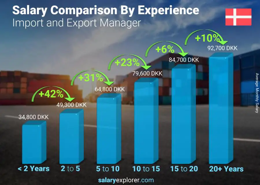 average bartender salary denmark