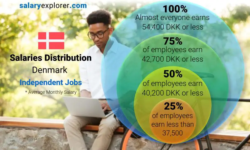 Median and salary distribution Denmark Independent Jobs monthly