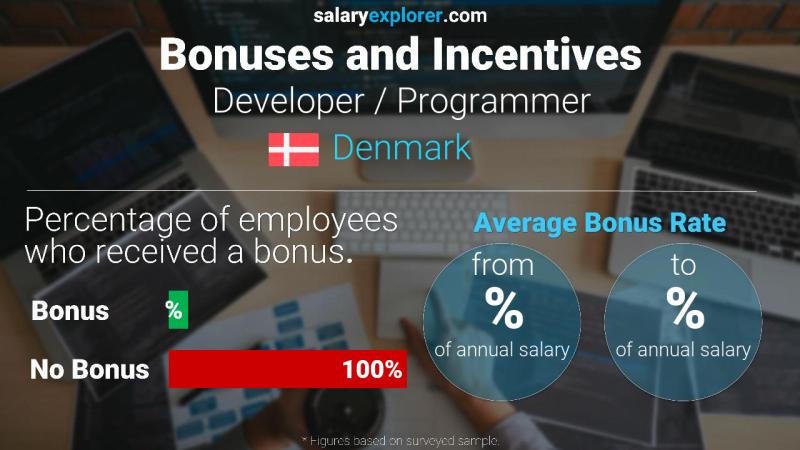 Annual Salary Bonus Rate Denmark Developer / Programmer