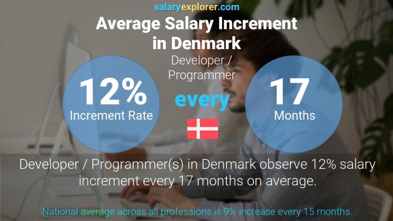 Annual Salary Increment Rate Denmark Developer / Programmer