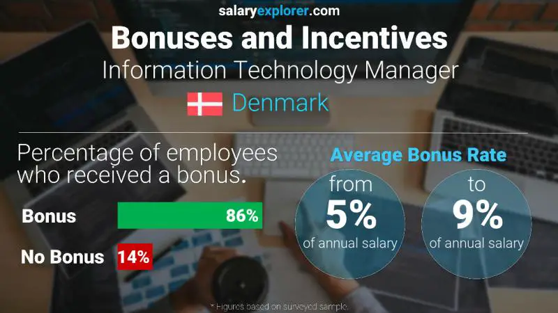 Annual Salary Bonus Rate Denmark Information Technology Manager