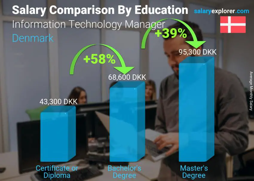 Salary comparison by education level monthly Denmark Information Technology Manager