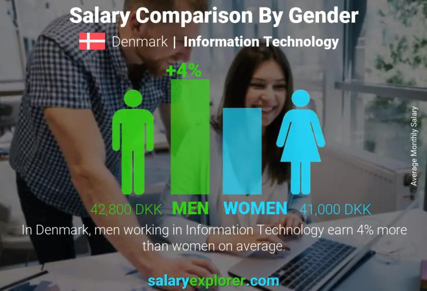 Salary comparison by gender Denmark Information Technology monthly