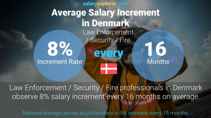 Annual Salary Increment Rate Denmark Law Enforcement / Security / Fire