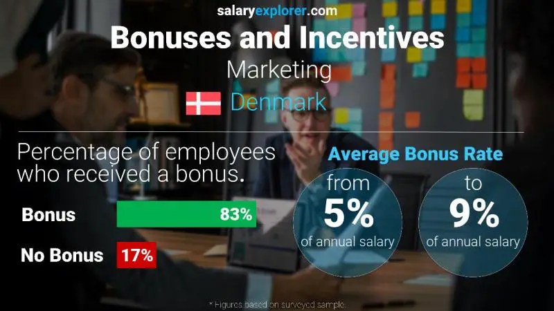 Annual Salary Bonus Rate Denmark Marketing