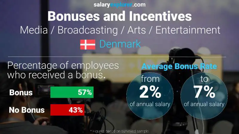 Annual Salary Bonus Rate Denmark Media / Broadcasting / Arts / Entertainment