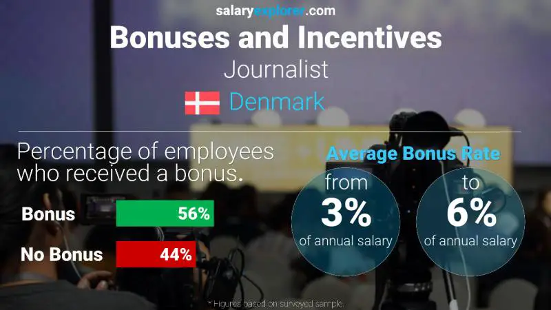 Annual Salary Bonus Rate Denmark Journalist