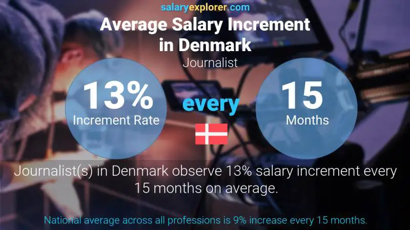 Annual Salary Increment Rate Denmark Journalist