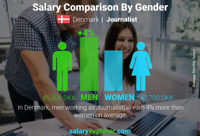 Salary comparison by gender Denmark Journalist monthly