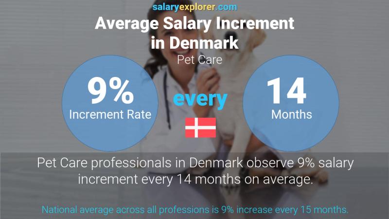Annual Salary Increment Rate Denmark Pet Care