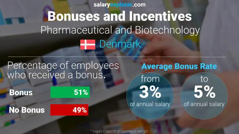 Annual Salary Bonus Rate Denmark Pharmaceutical and Biotechnology