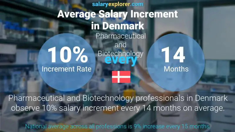 Annual Salary Increment Rate Denmark Pharmaceutical and Biotechnology