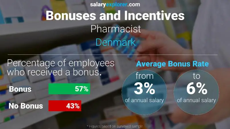 Annual Salary Bonus Rate Denmark Pharmacist