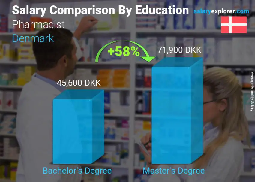Salary comparison by education level monthly Denmark Pharmacist
