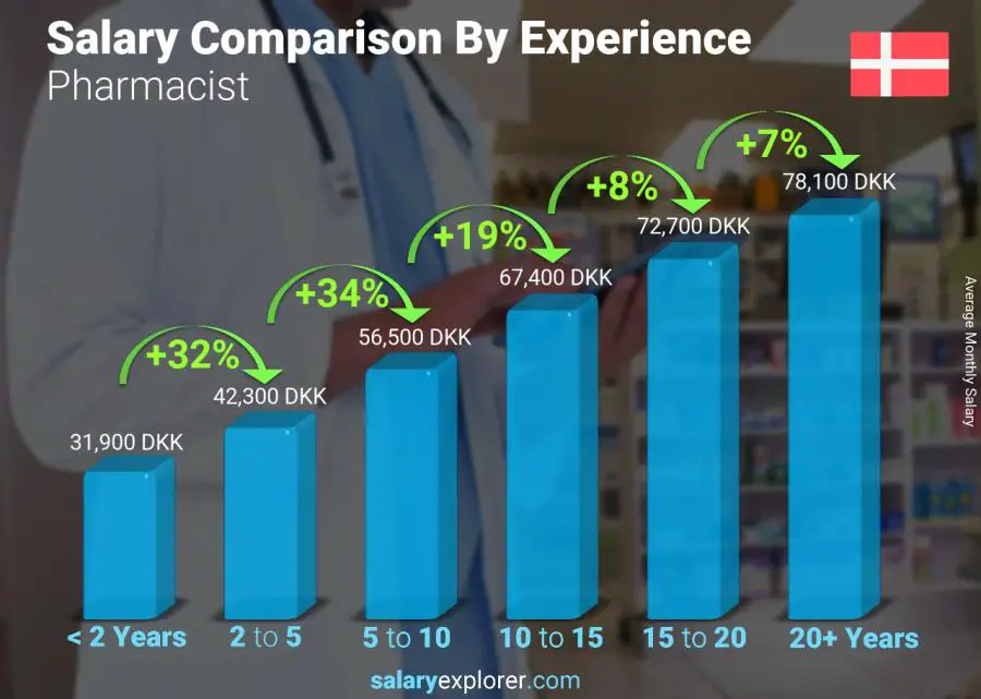Salary comparison by years of experience monthly Denmark Pharmacist