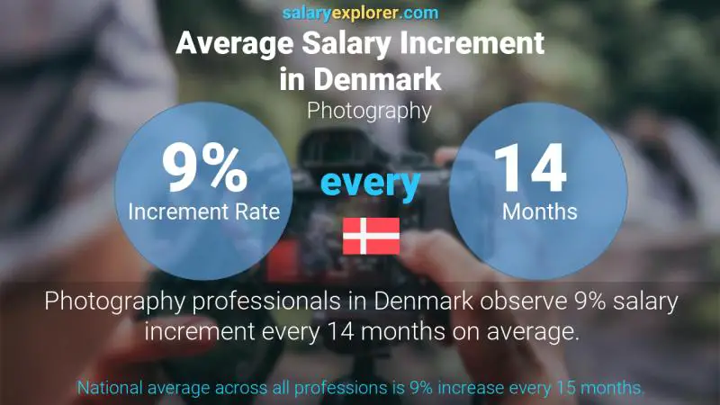 Annual Salary Increment Rate Denmark Photography