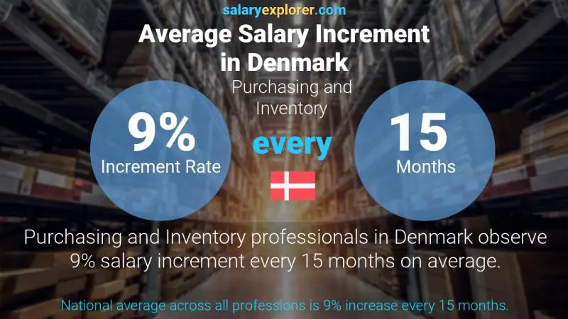 Annual Salary Increment Rate Denmark Purchasing and Inventory