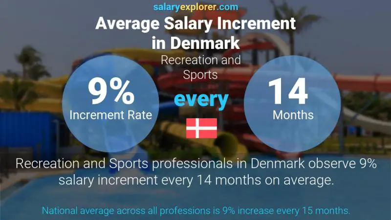 Annual Salary Increment Rate Denmark Recreation and Sports