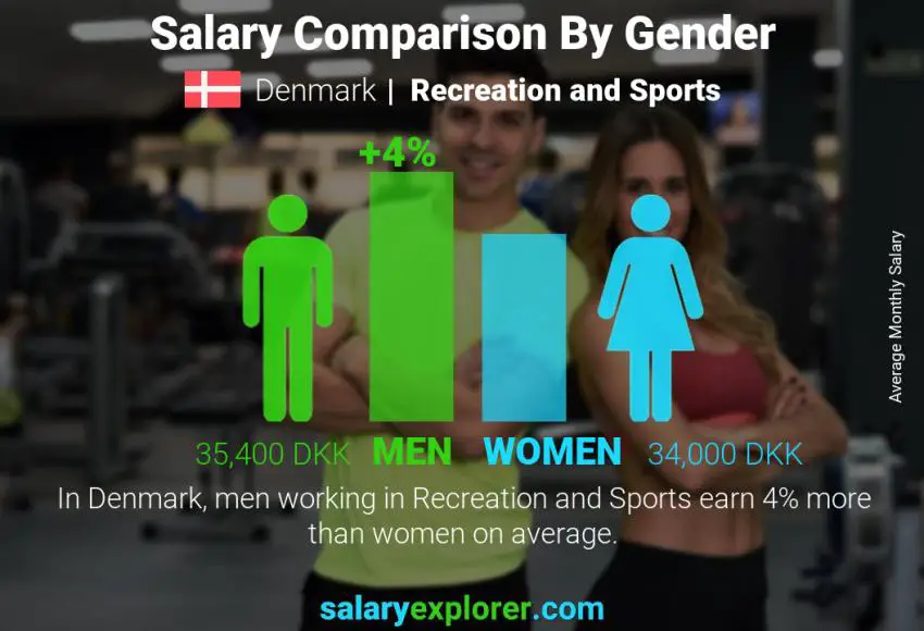Salary comparison by gender Denmark Recreation and Sports monthly