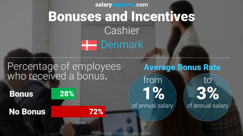 Annual Salary Bonus Rate Denmark Cashier