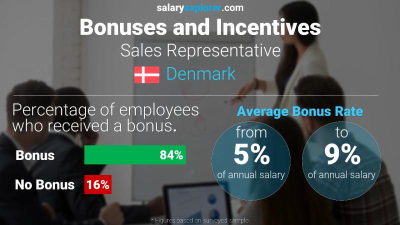 Annual Salary Bonus Rate Denmark Sales Representative