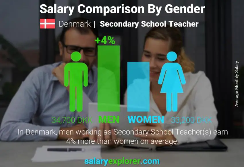 Salary comparison by gender Denmark Secondary School Teacher monthly