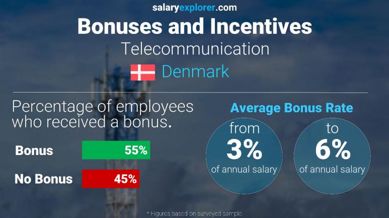 Annual Salary Bonus Rate Denmark Telecommunication