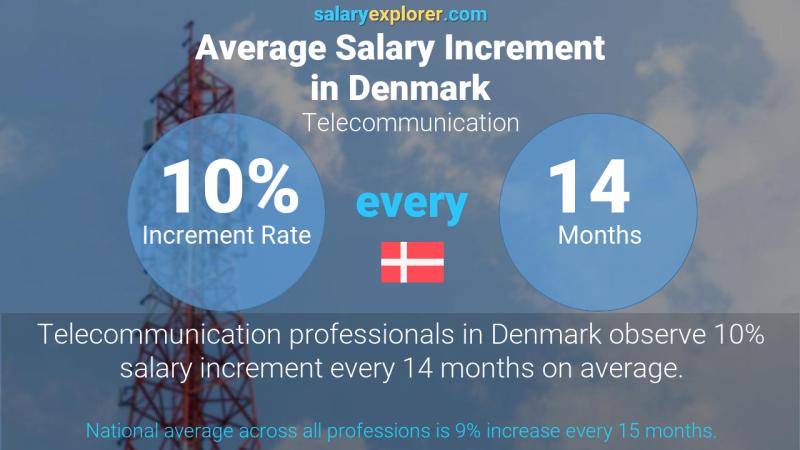 Annual Salary Increment Rate Denmark Telecommunication