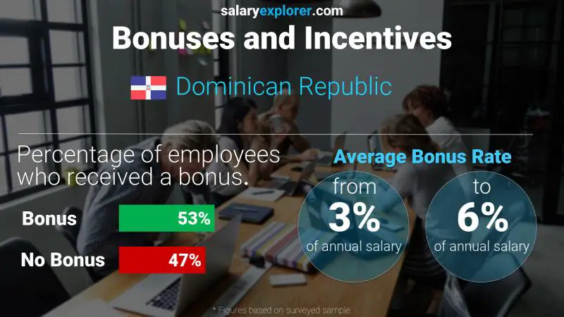 Annual Salary Bonus Rate Dominican Republic