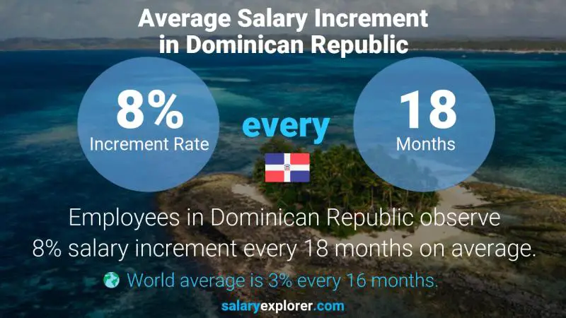 Annual Salary Increment Rate Dominican Republic