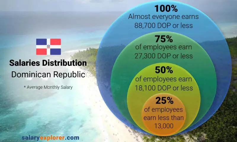 Median and salary distribution Dominican Republic monthly