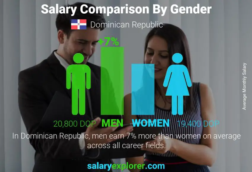 Salary comparison by gender Dominican Republic monthly