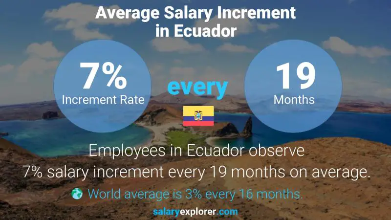Annual Salary Increment Rate Ecuador