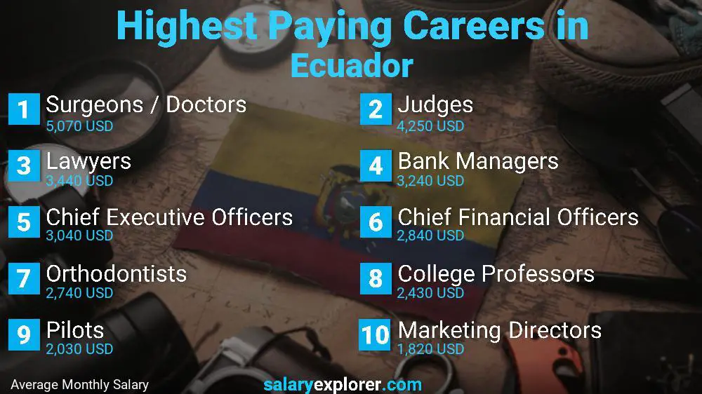 Best Paying Jobs in Ecuador 2022