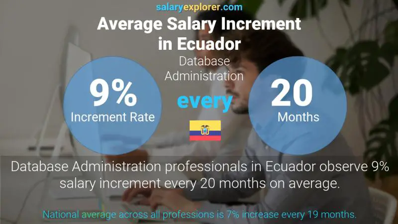Database Administration Average Salaries in Ecuador 2022 - The Complete