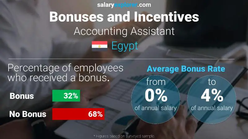 Annual Salary Bonus Rate Egypt Accounting Assistant