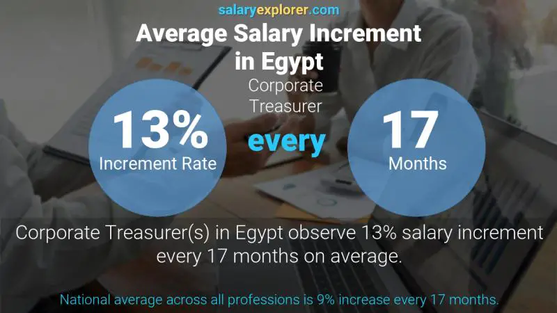 Annual Salary Increment Rate Egypt Corporate Treasurer