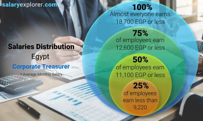 Median and salary distribution Egypt Corporate Treasurer monthly