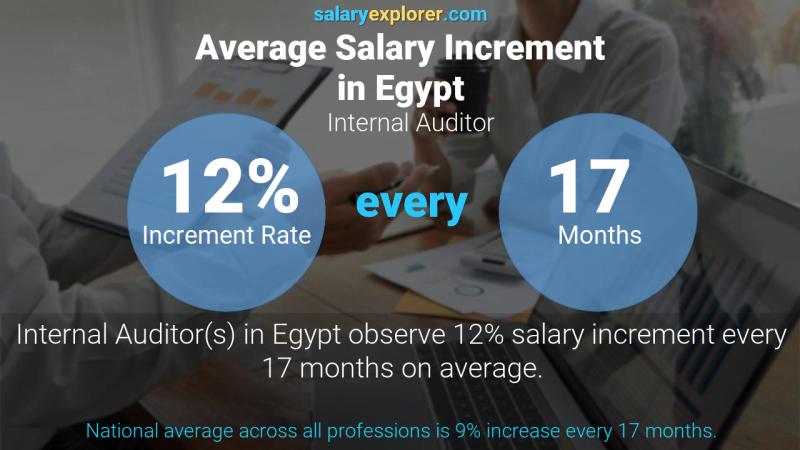 Annual Salary Increment Rate Egypt Internal Auditor
