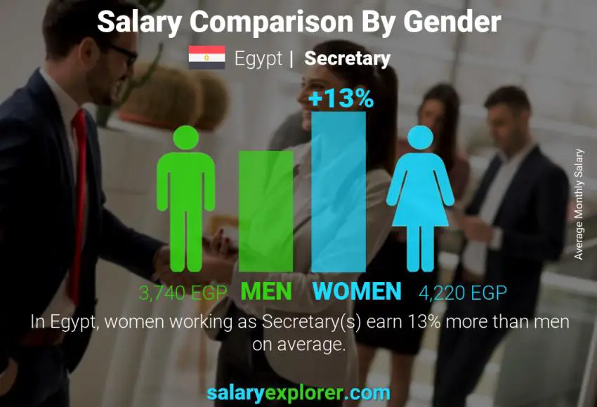 Salary comparison by gender Egypt Secretary monthly