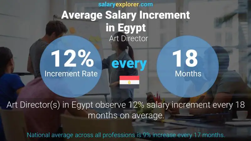 Annual Salary Increment Rate Egypt Art Director