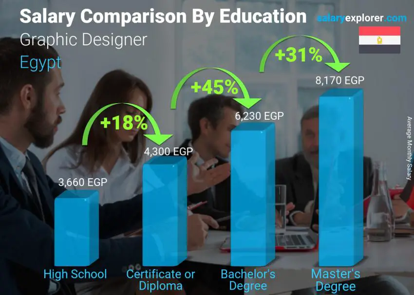 Salary comparison by education level monthly Egypt Graphic Designer