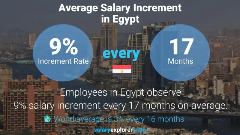 Annual Salary Increment Rate Egypt