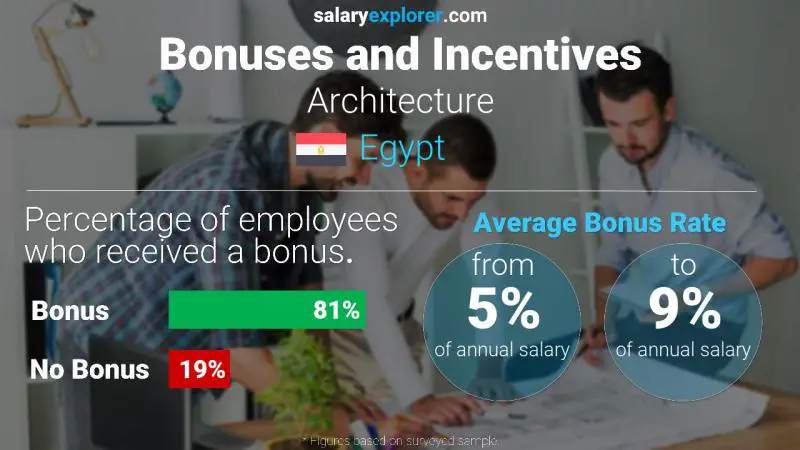 Annual Salary Bonus Rate Egypt Architecture