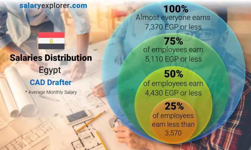 Median and salary distribution Egypt CAD Drafter monthly