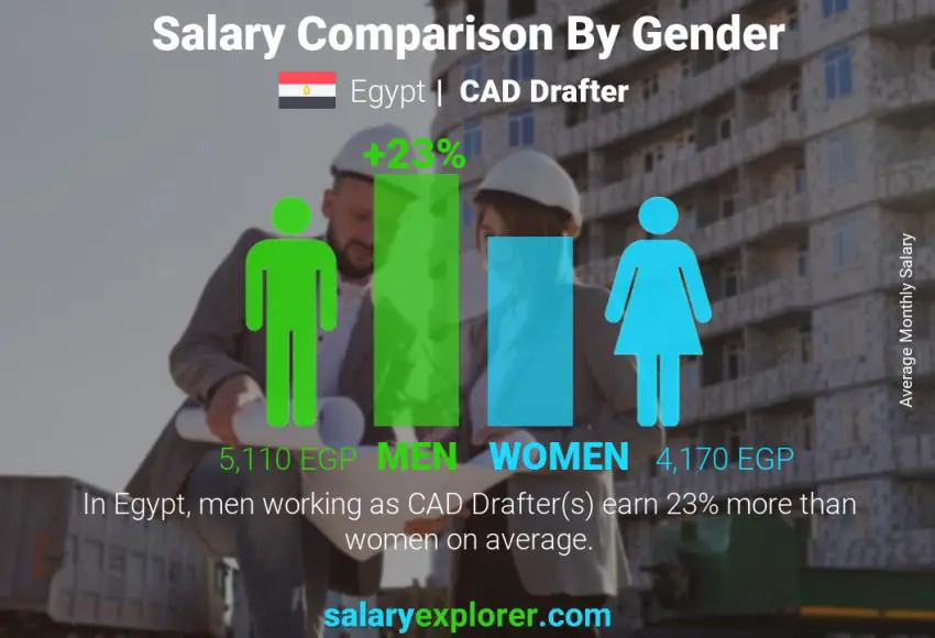 Salary comparison by gender Egypt CAD Drafter monthly