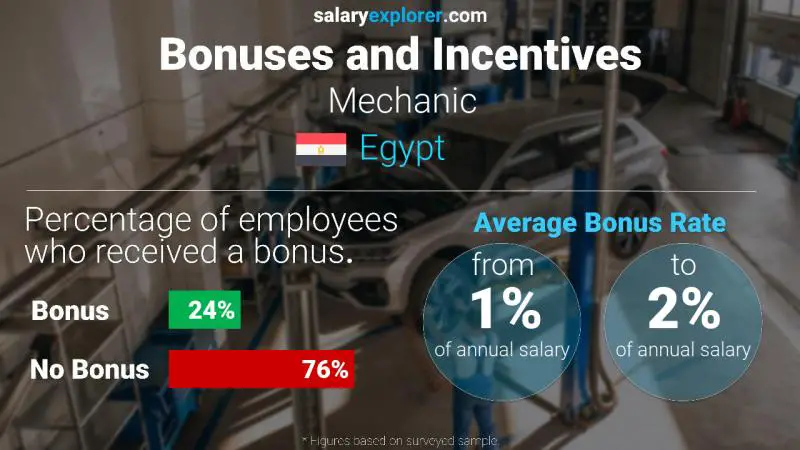 Annual Salary Bonus Rate Egypt Mechanic