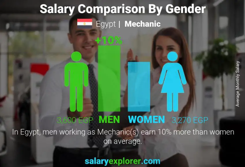 Salary comparison by gender Egypt Mechanic monthly