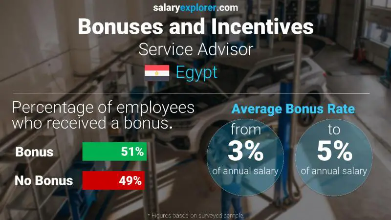 Annual Salary Bonus Rate Egypt Service Advisor