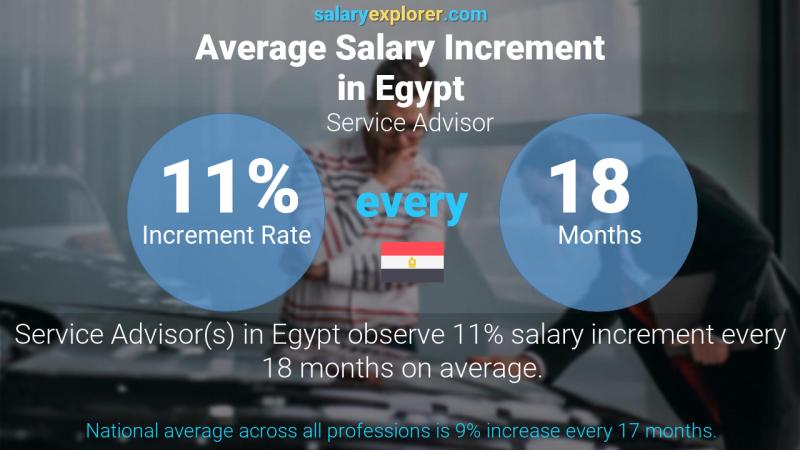 Annual Salary Increment Rate Egypt Service Advisor